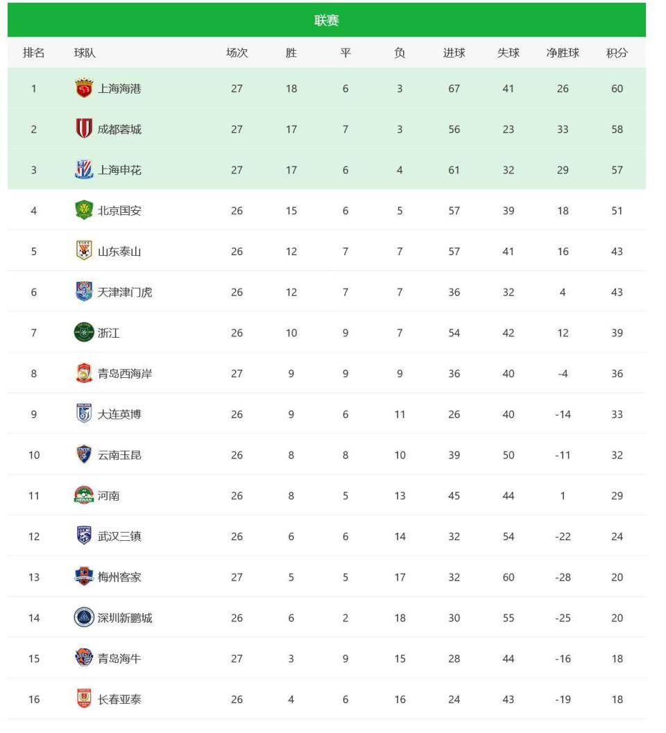 关于里程碑夜纽卡斯尔强势反弹,中超转会期刷纪录,悬念犹存,赛程密集仍需轮换的信息 关于里程碑夜纽卡斯尔强势反弹,中超转会期刷纪录,悬念犹存,赛程密集仍需轮换的信息