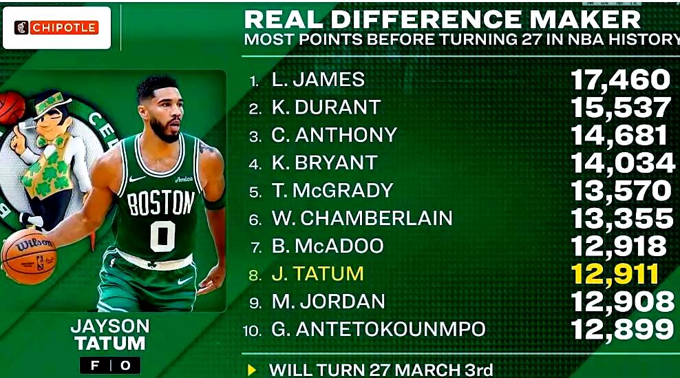 包含塔图姆连续五场比赛得分超过比分优势明显,老鹰挑战极限!的词条 包含塔图姆连续五场比赛得分超过比分优势明显,老鹰挑战极限!的词条